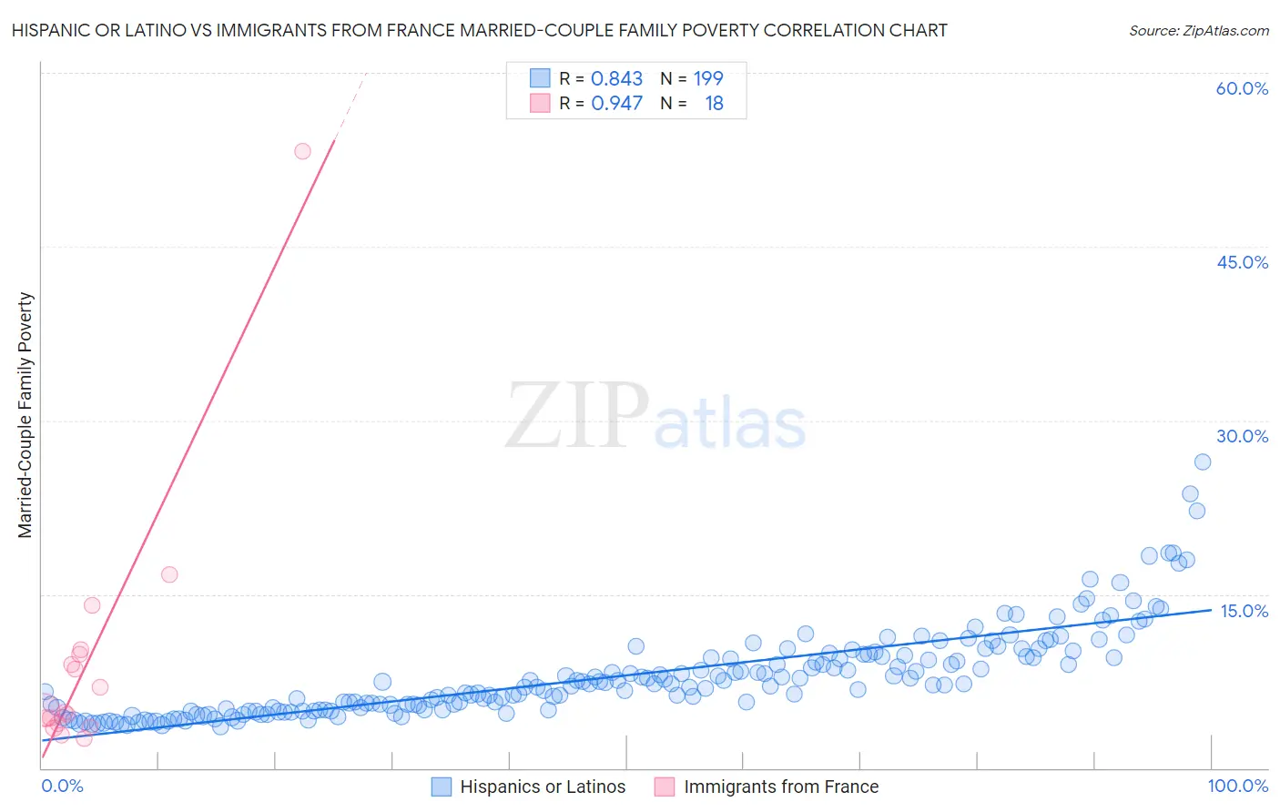 Hispanic or Latino vs Immigrants from France Married-Couple Family Poverty