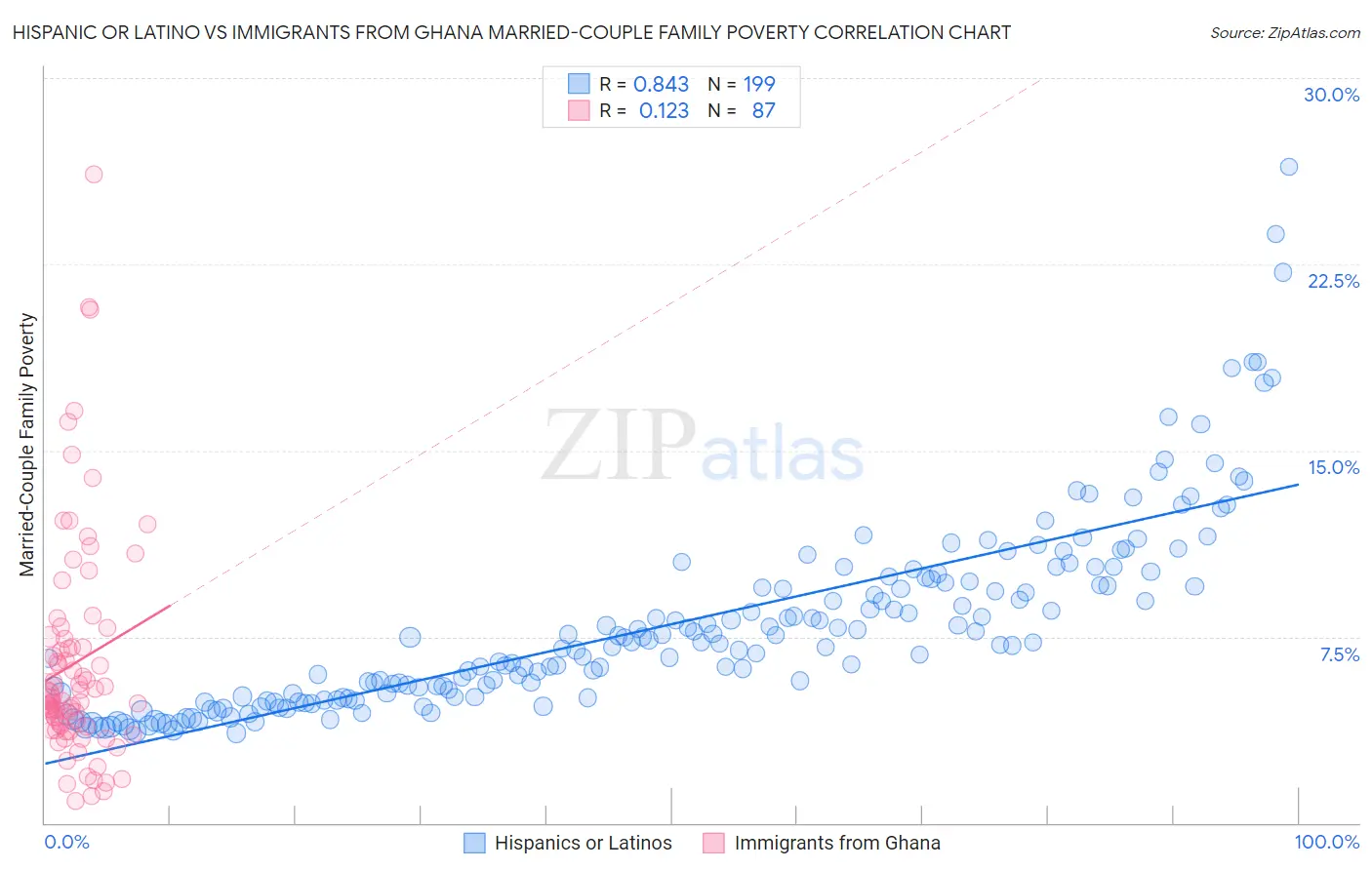 Hispanic or Latino vs Immigrants from Ghana Married-Couple Family Poverty
