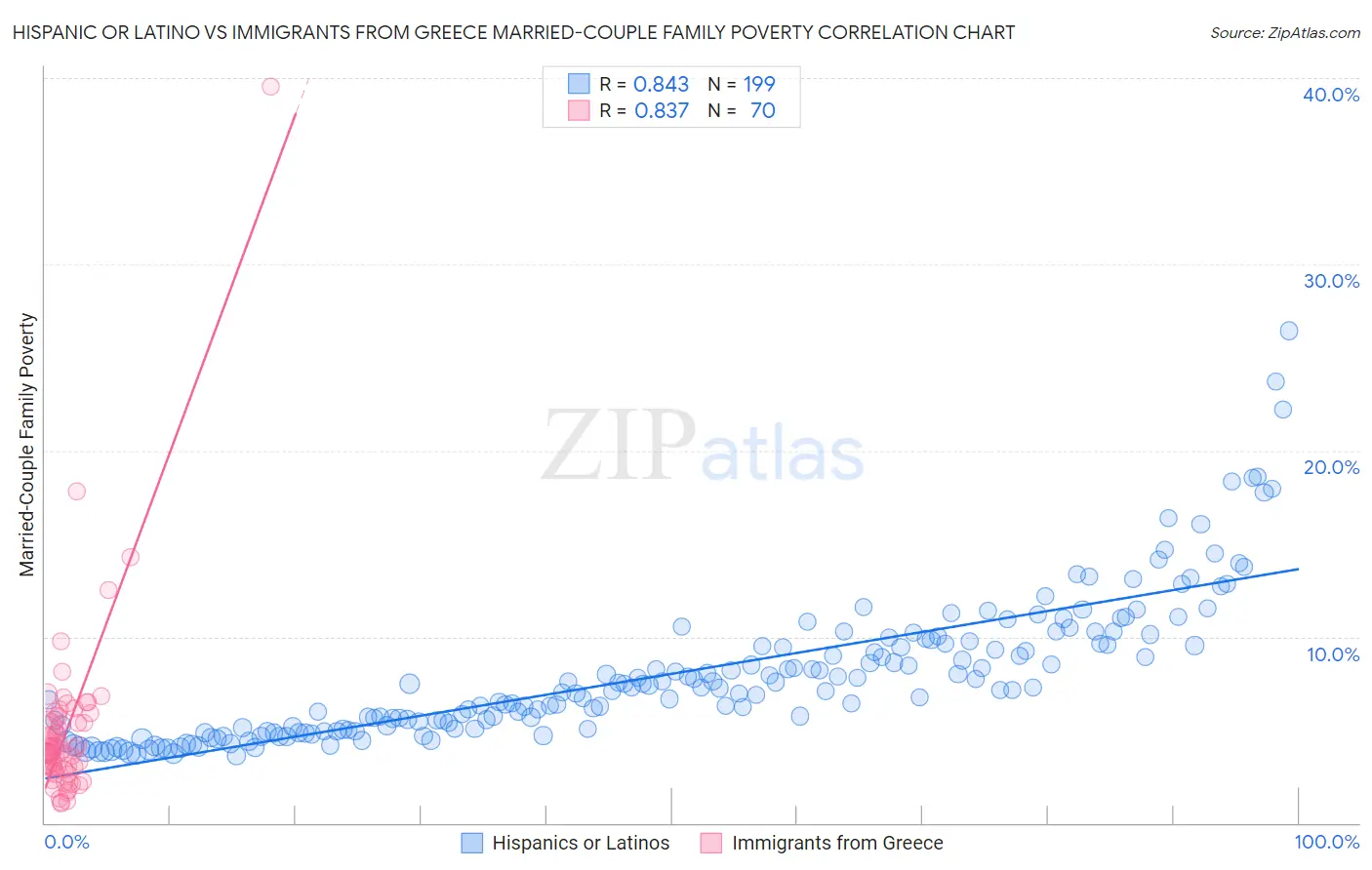 Hispanic or Latino vs Immigrants from Greece Married-Couple Family Poverty