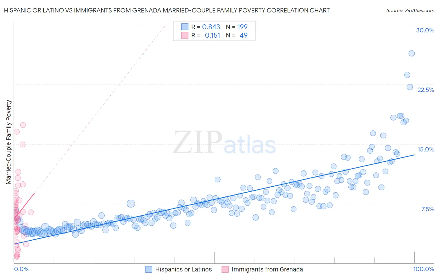 Hispanic or Latino vs Immigrants from Grenada Married-Couple Family Poverty