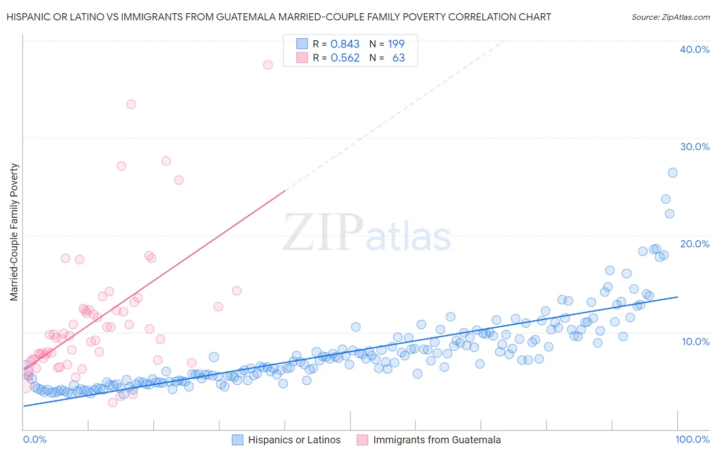 Hispanic or Latino vs Immigrants from Guatemala Married-Couple Family Poverty