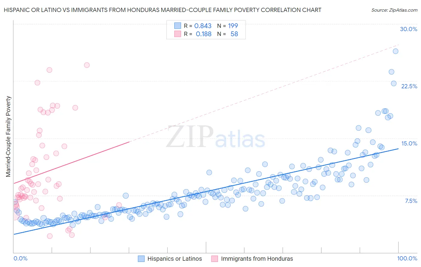 Hispanic or Latino vs Immigrants from Honduras Married-Couple Family Poverty