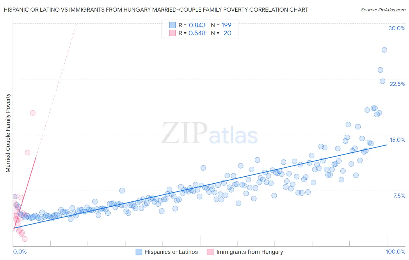 Hispanic or Latino vs Immigrants from Hungary Married-Couple Family Poverty