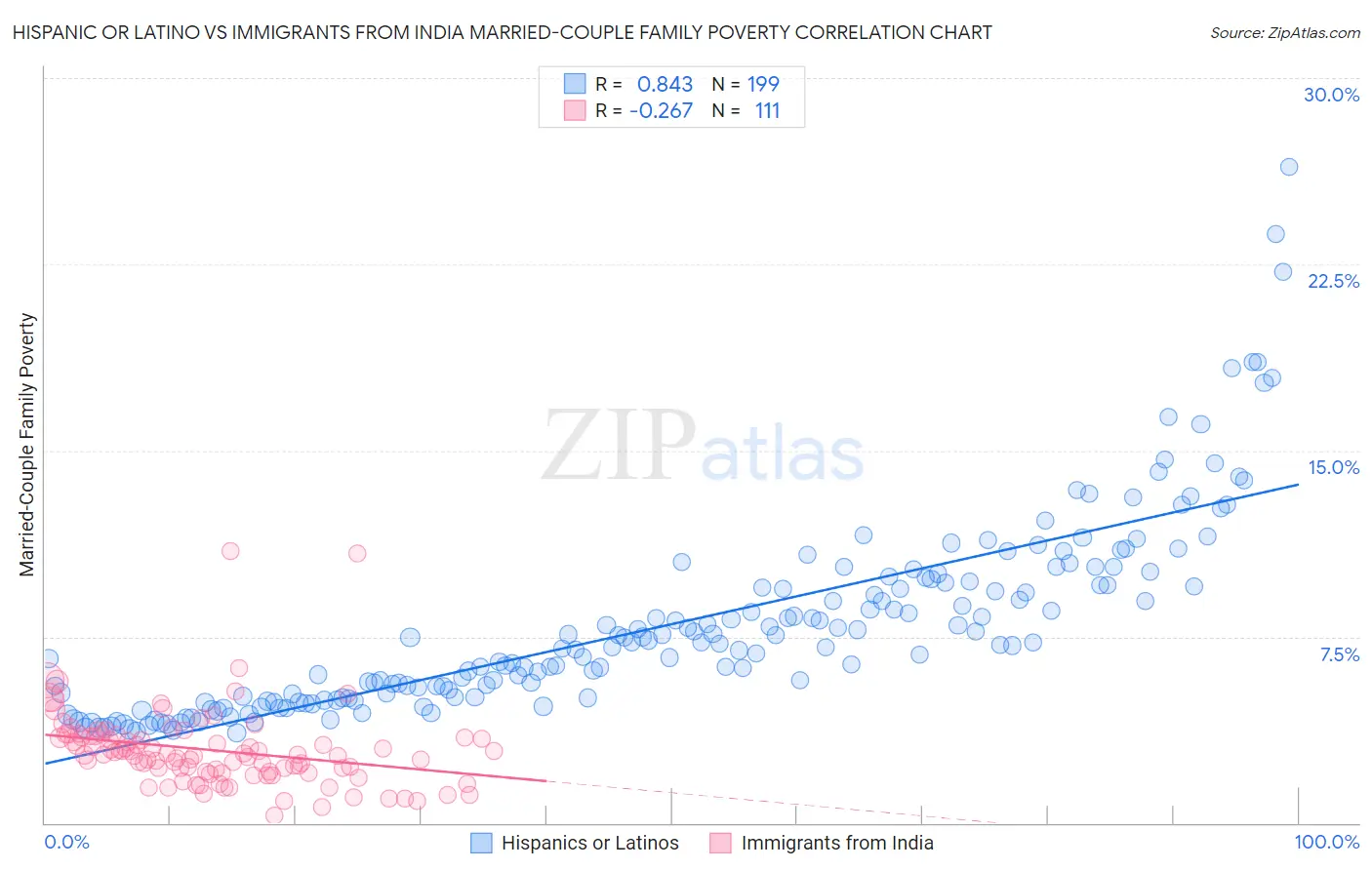 Hispanic or Latino vs Immigrants from India Married-Couple Family Poverty