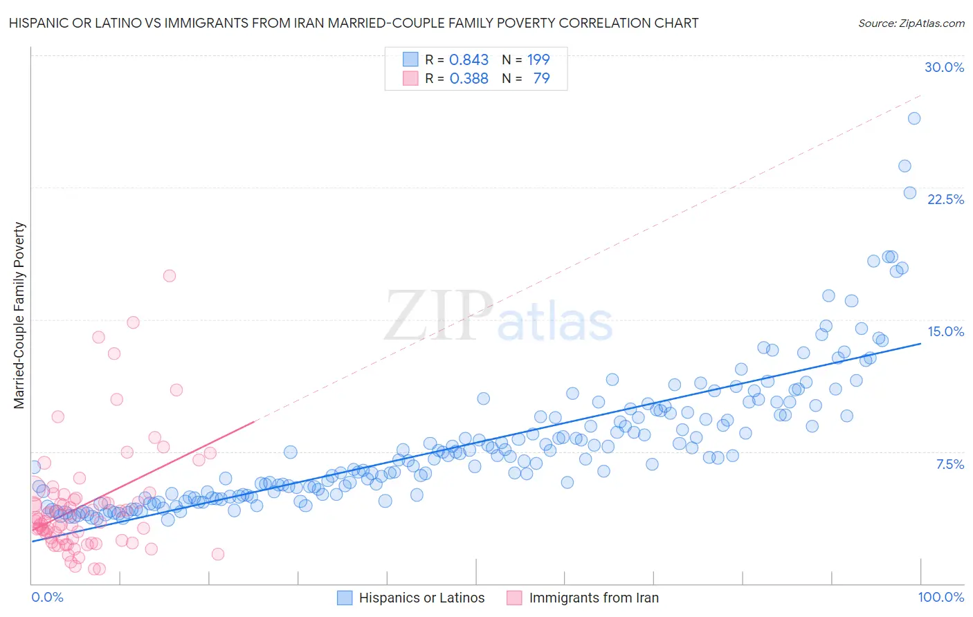 Hispanic or Latino vs Immigrants from Iran Married-Couple Family Poverty