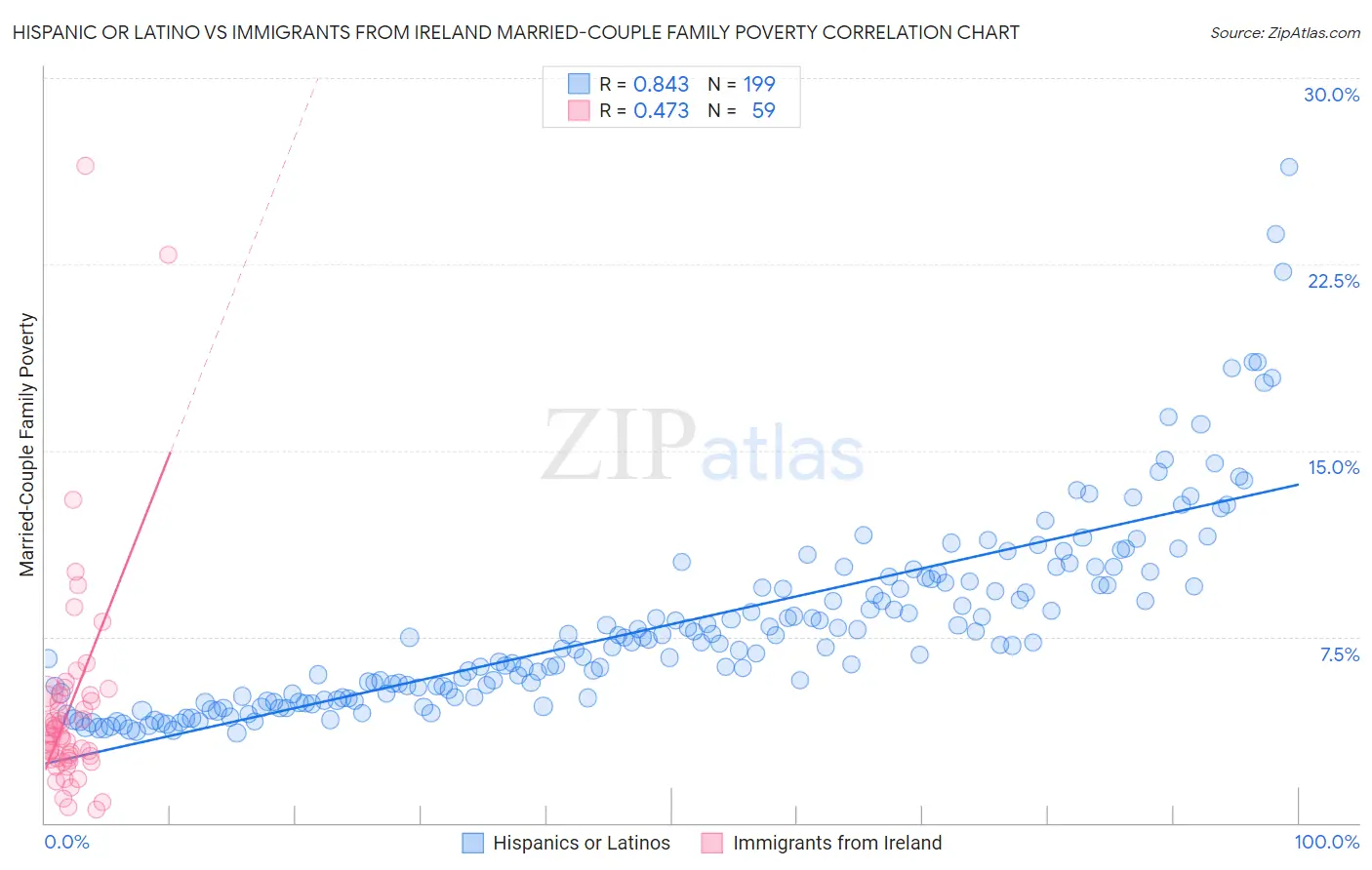 Hispanic or Latino vs Immigrants from Ireland Married-Couple Family Poverty