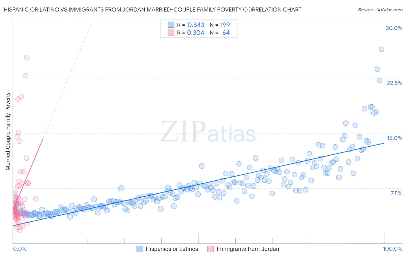 Hispanic or Latino vs Immigrants from Jordan Married-Couple Family Poverty