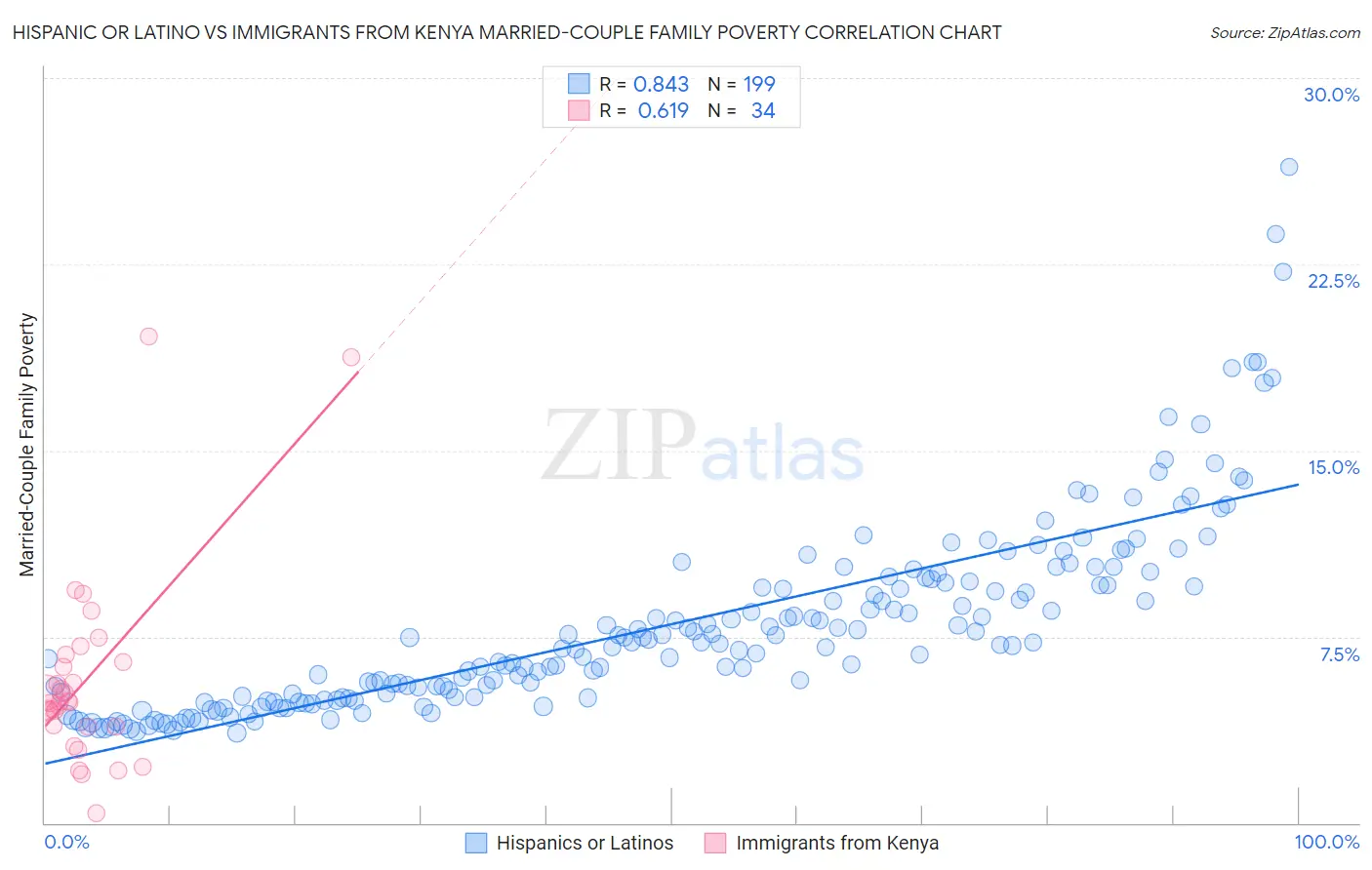 Hispanic or Latino vs Immigrants from Kenya Married-Couple Family Poverty