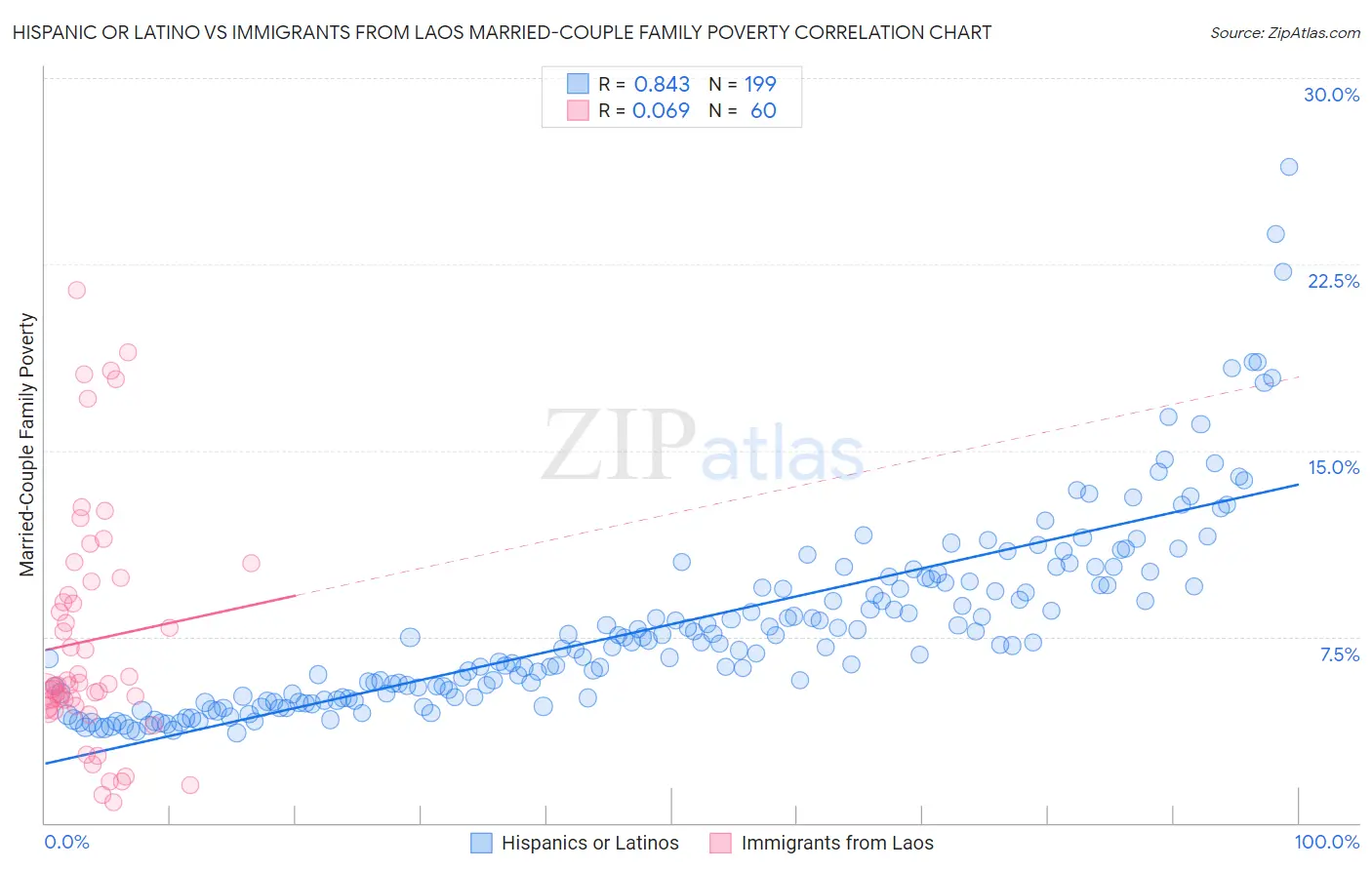 Hispanic or Latino vs Immigrants from Laos Married-Couple Family Poverty