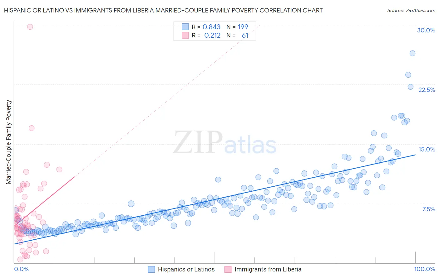 Hispanic or Latino vs Immigrants from Liberia Married-Couple Family Poverty