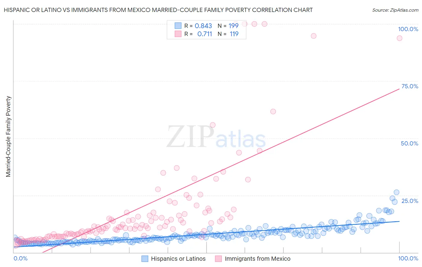 Hispanic or Latino vs Immigrants from Mexico Married-Couple Family Poverty
