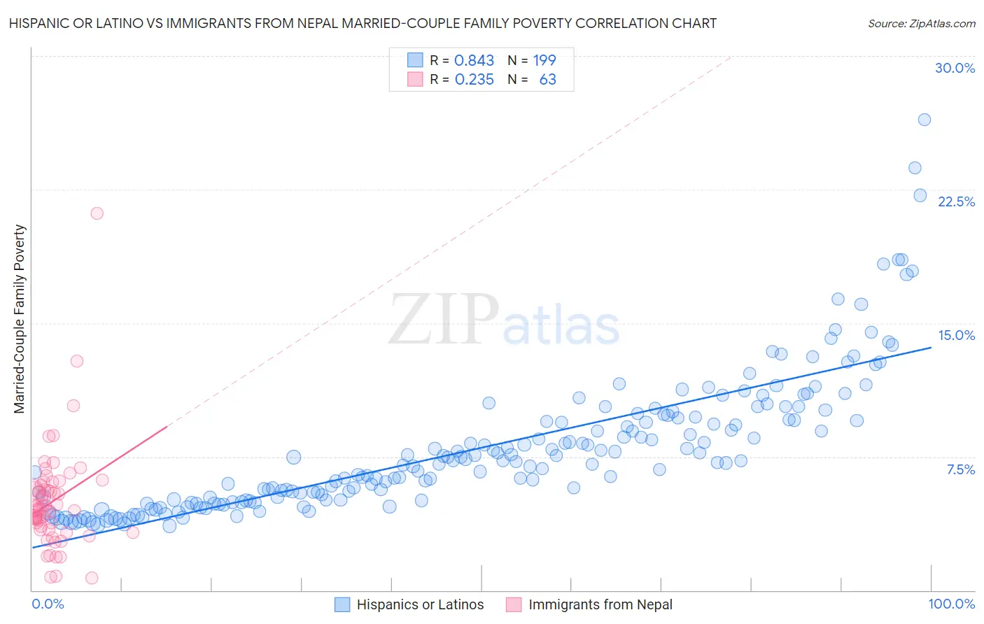 Hispanic or Latino vs Immigrants from Nepal Married-Couple Family Poverty