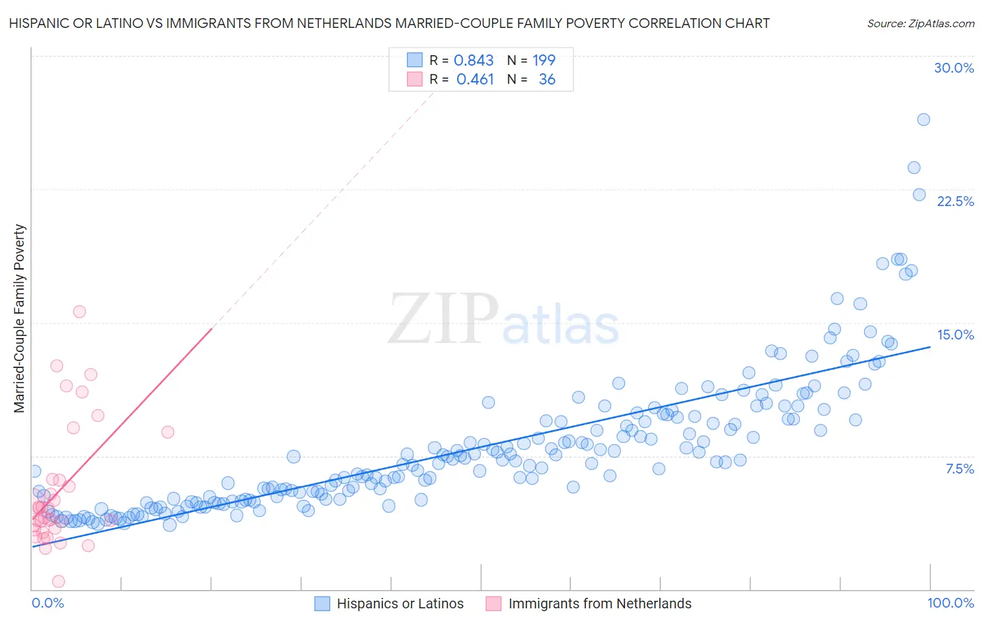 Hispanic or Latino vs Immigrants from Netherlands Married-Couple Family Poverty
