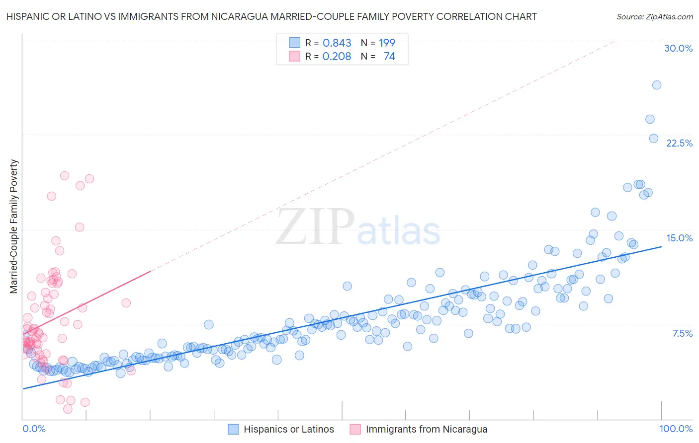 Hispanic or Latino vs Immigrants from Nicaragua Married-Couple Family Poverty