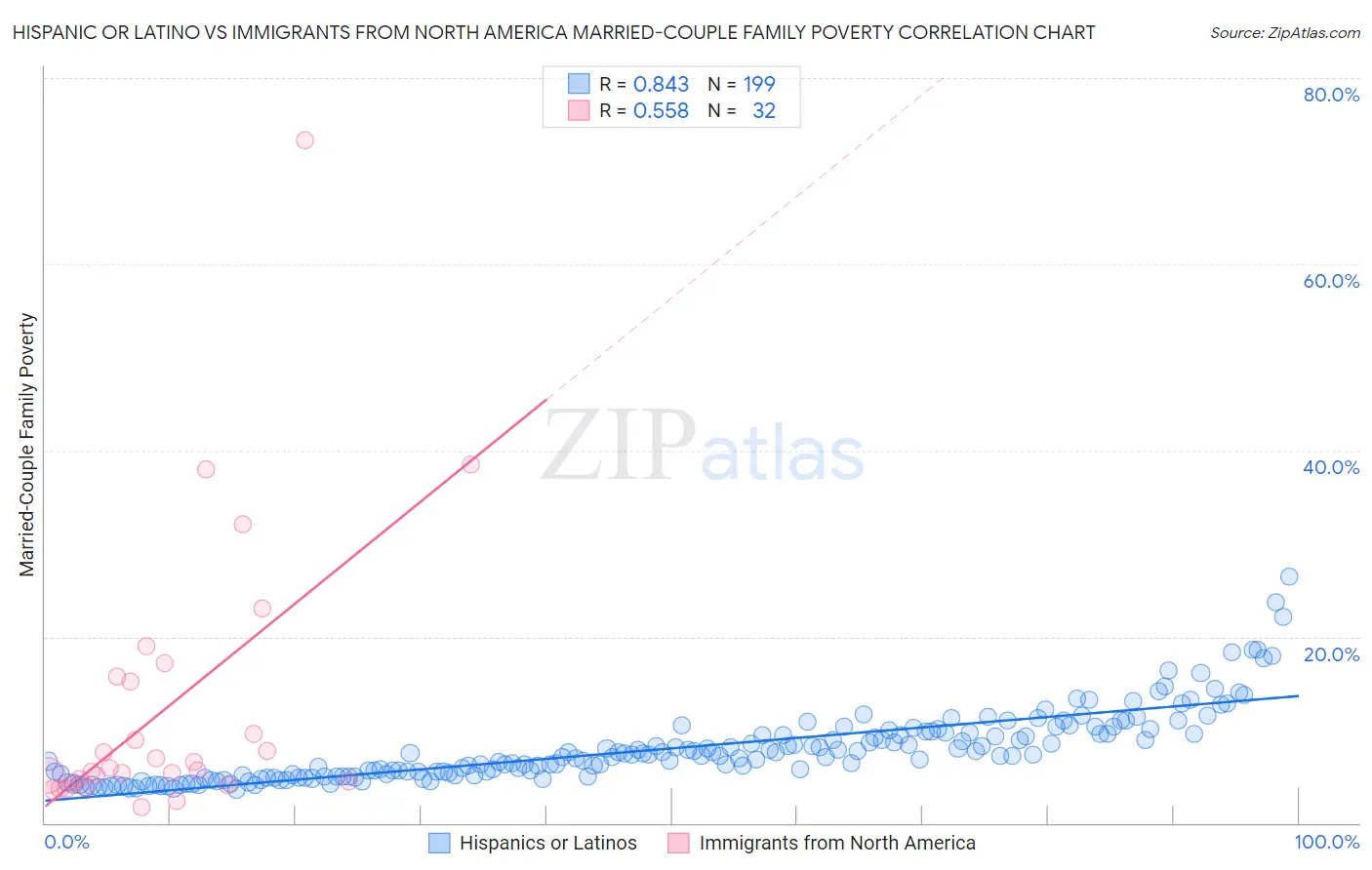 Hispanic or Latino vs Immigrants from North America Married-Couple Family Poverty
