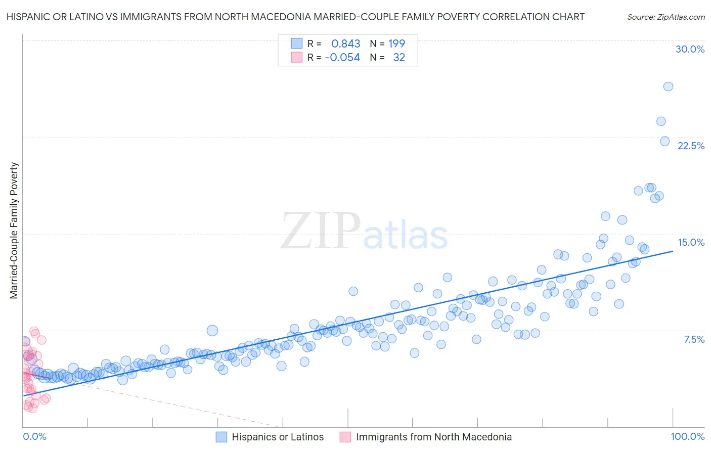 Hispanic or Latino vs Immigrants from North Macedonia Married-Couple Family Poverty