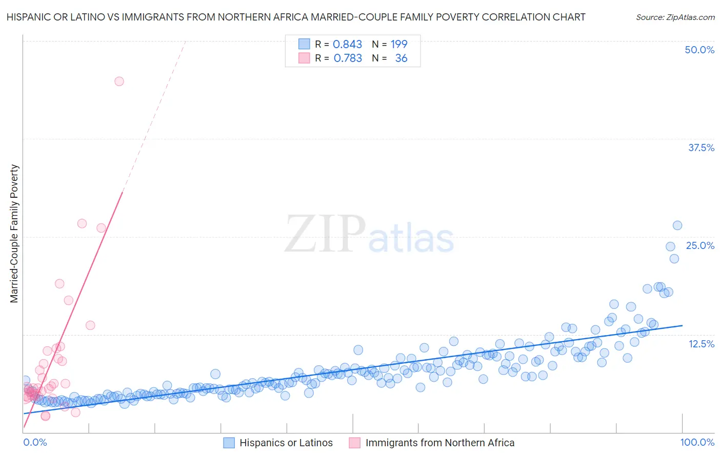 Hispanic or Latino vs Immigrants from Northern Africa Married-Couple Family Poverty