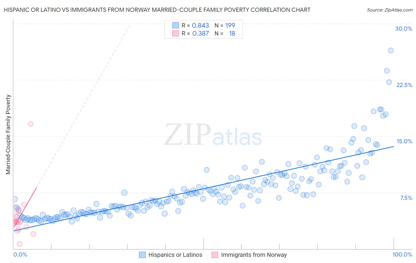 Hispanic or Latino vs Immigrants from Norway Married-Couple Family Poverty
