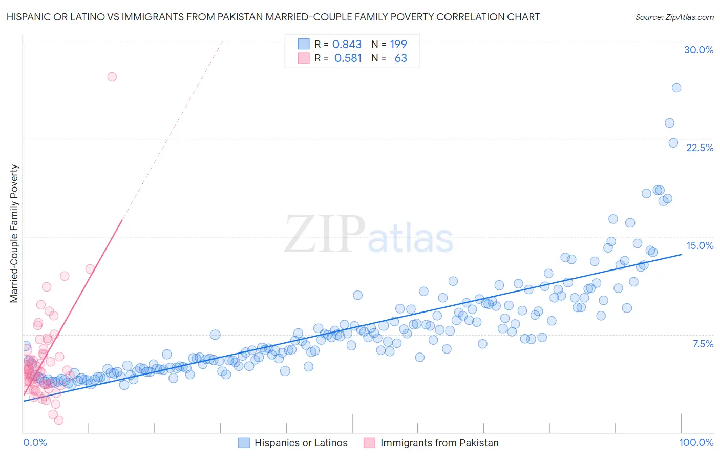 Hispanic or Latino vs Immigrants from Pakistan Married-Couple Family Poverty