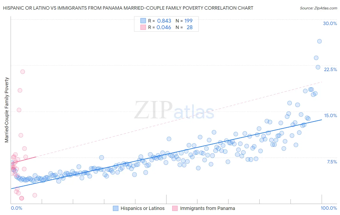 Hispanic or Latino vs Immigrants from Panama Married-Couple Family Poverty
