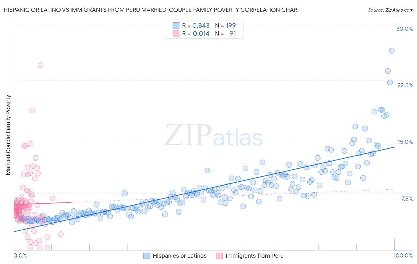 Hispanic or Latino vs Immigrants from Peru Married-Couple Family Poverty
