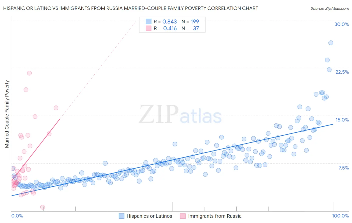 Hispanic or Latino vs Immigrants from Russia Married-Couple Family Poverty