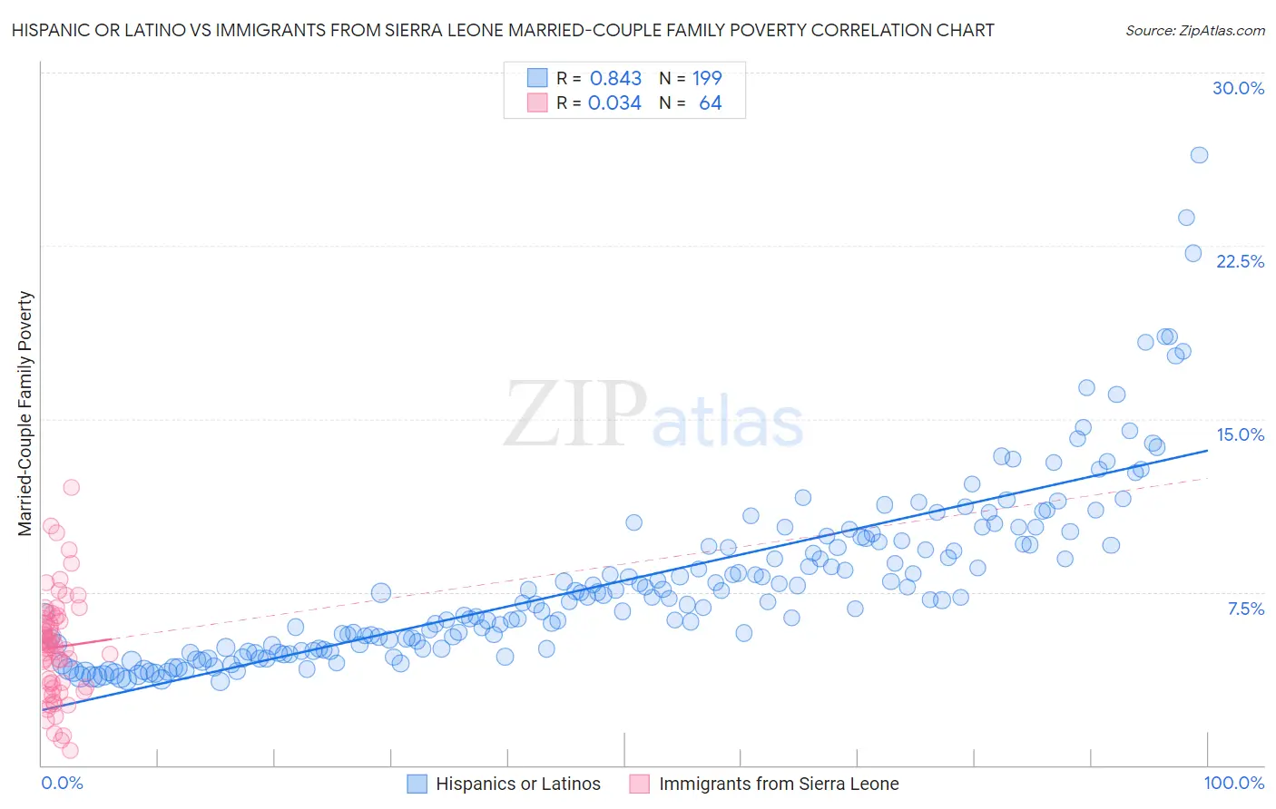 Hispanic or Latino vs Immigrants from Sierra Leone Married-Couple Family Poverty