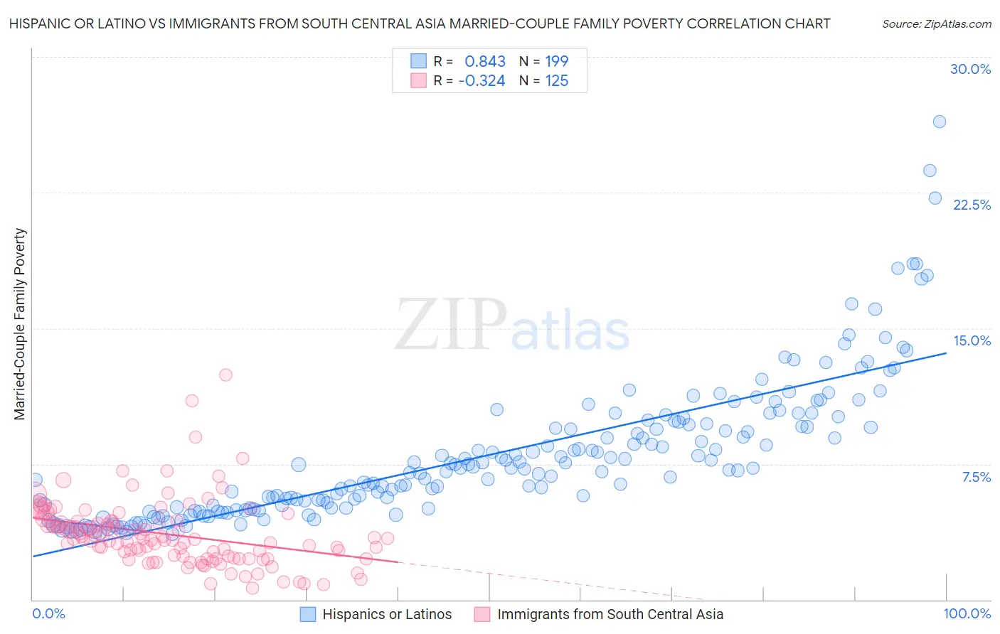 Hispanic or Latino vs Immigrants from South Central Asia Married-Couple Family Poverty