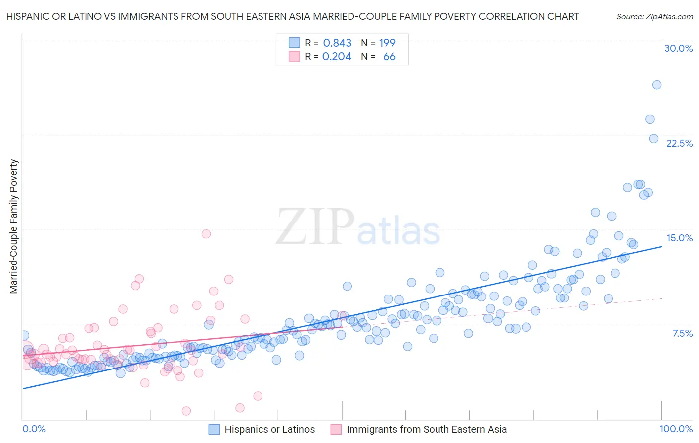 Hispanic or Latino vs Immigrants from South Eastern Asia Married-Couple Family Poverty