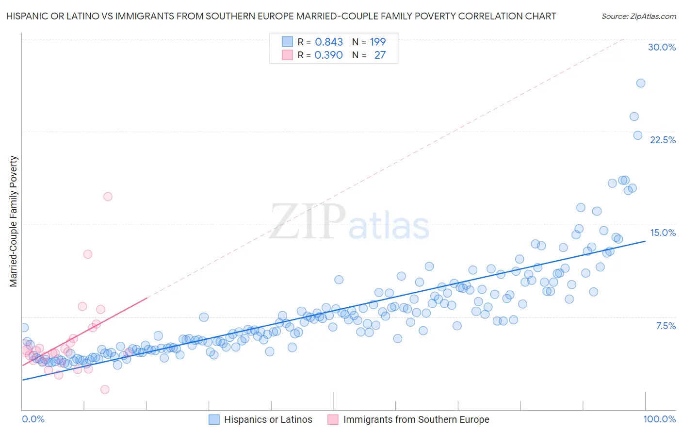Hispanic or Latino vs Immigrants from Southern Europe Married-Couple Family Poverty