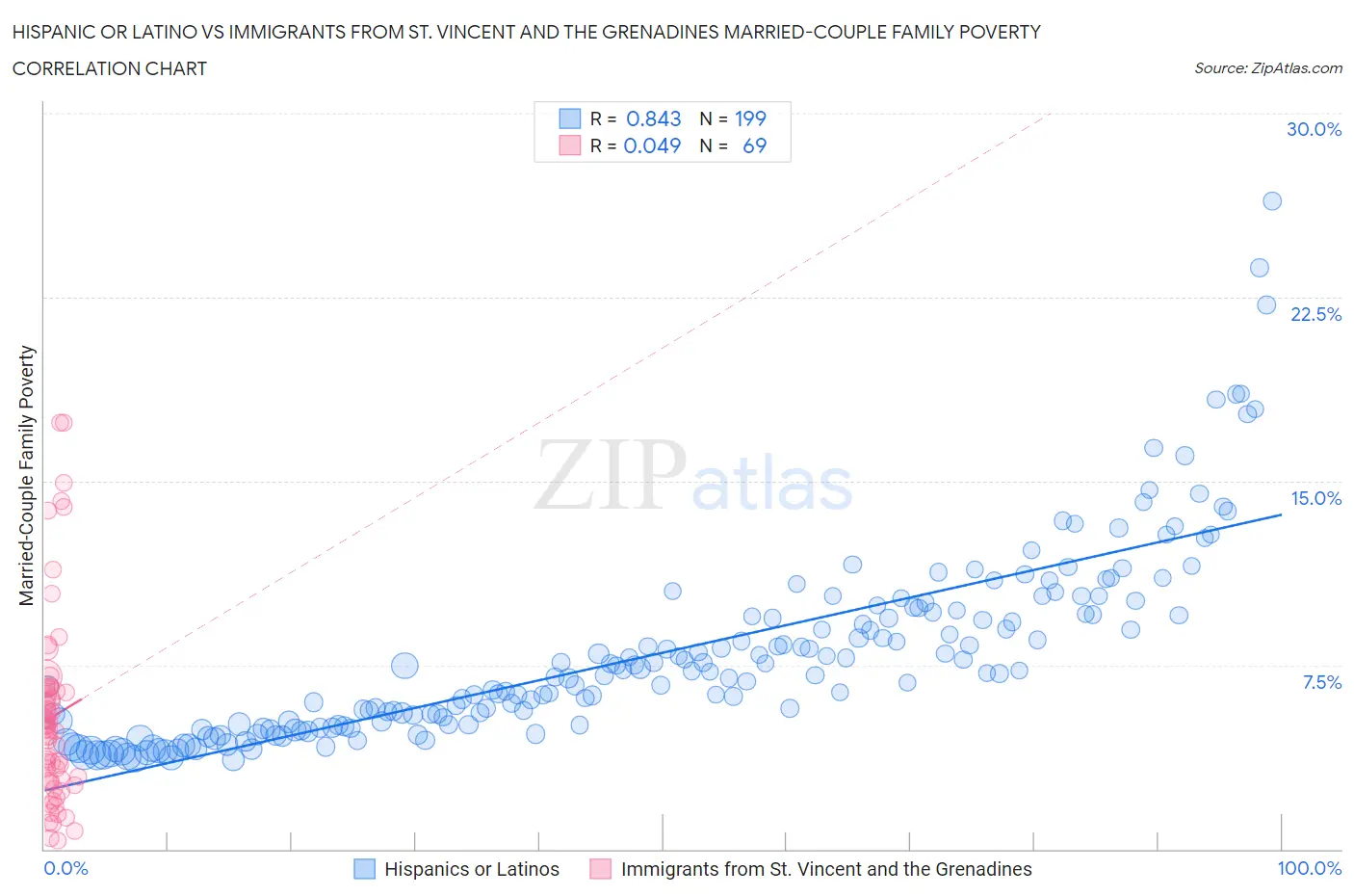 Hispanic or Latino vs Immigrants from St. Vincent and the Grenadines Married-Couple Family Poverty