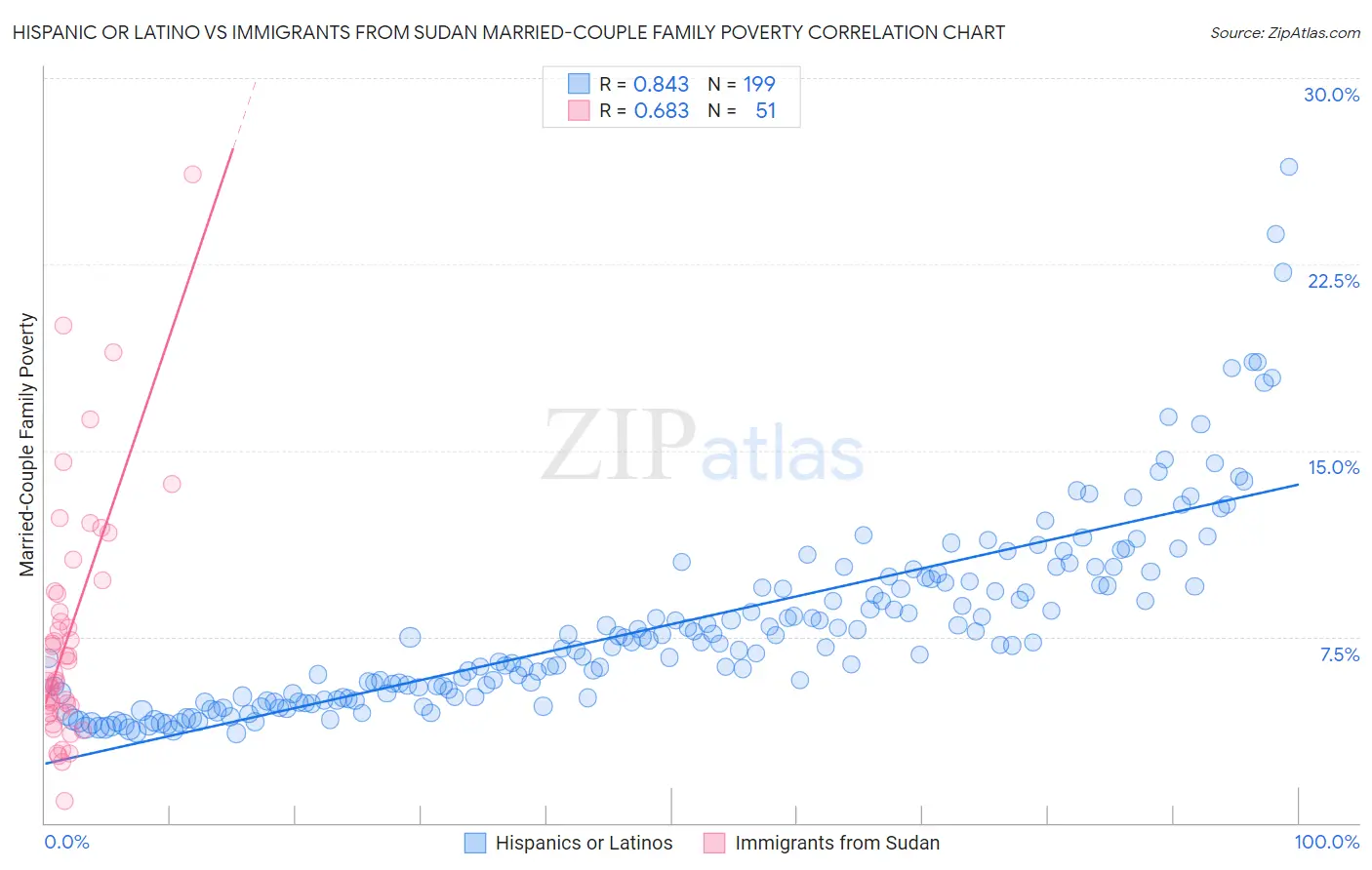 Hispanic or Latino vs Immigrants from Sudan Married-Couple Family Poverty