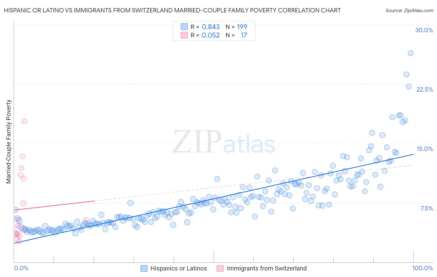 Hispanic or Latino vs Immigrants from Switzerland Married-Couple Family Poverty
