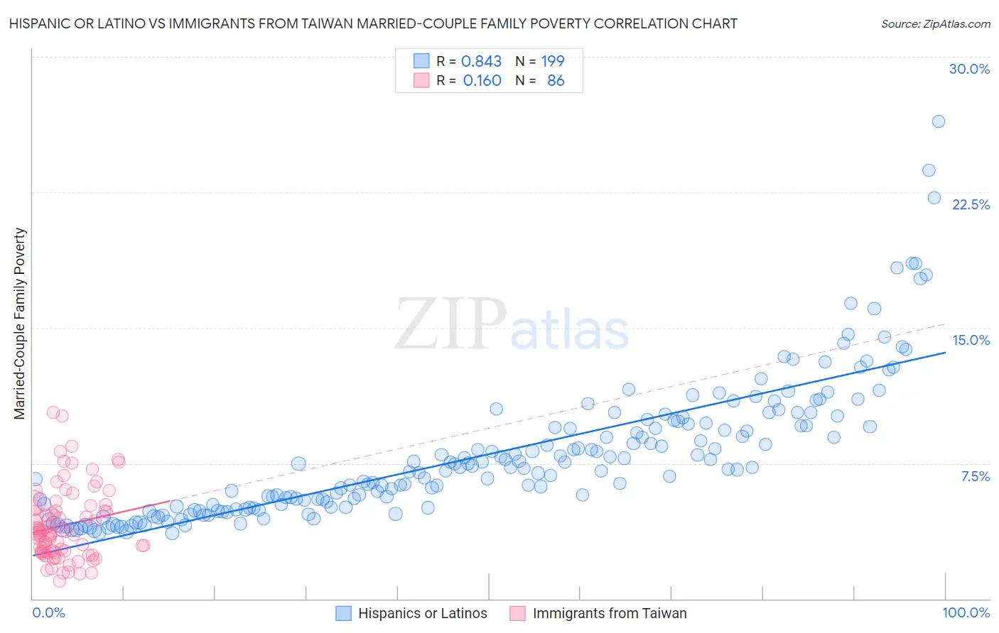 Hispanic or Latino vs Immigrants from Taiwan Married-Couple Family Poverty