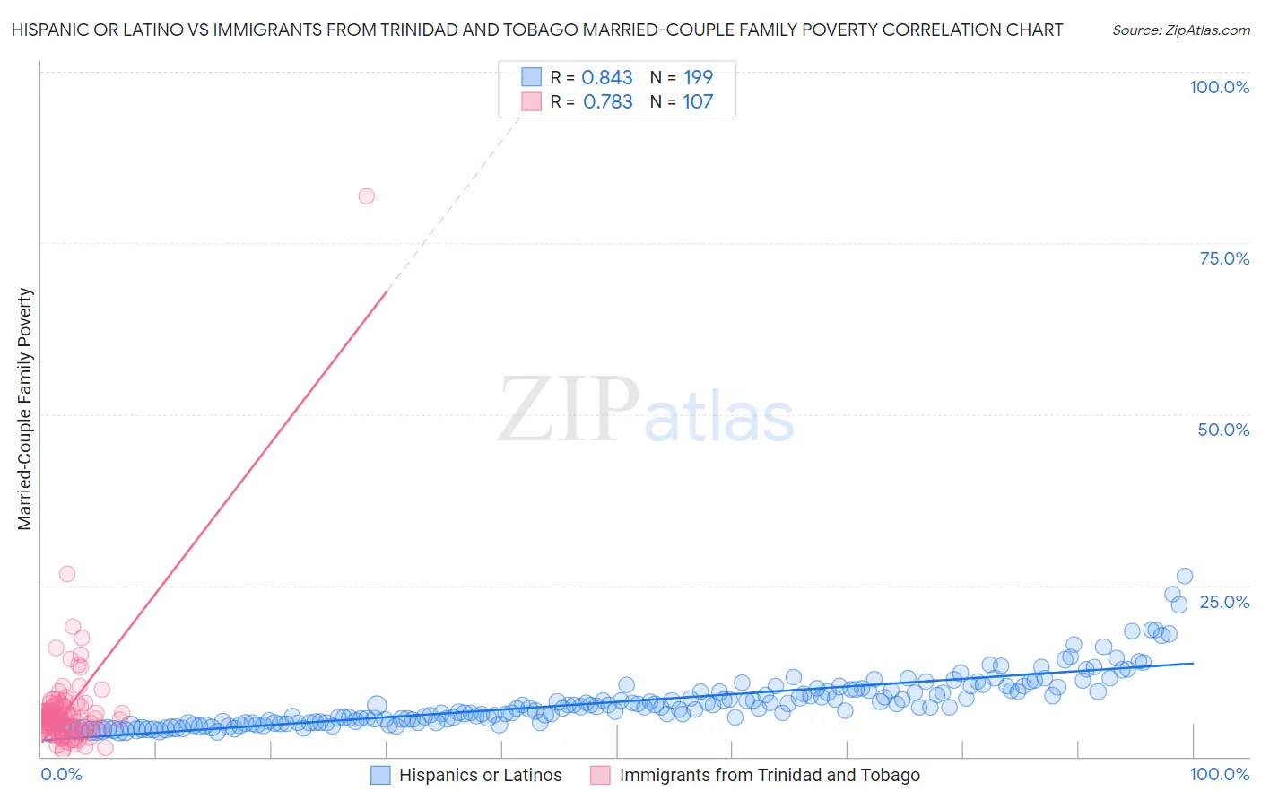 Hispanic or Latino vs Immigrants from Trinidad and Tobago Married-Couple Family Poverty