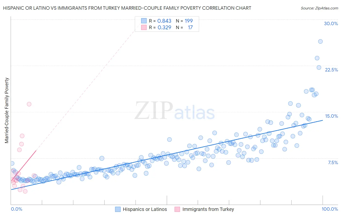 Hispanic or Latino vs Immigrants from Turkey Married-Couple Family Poverty