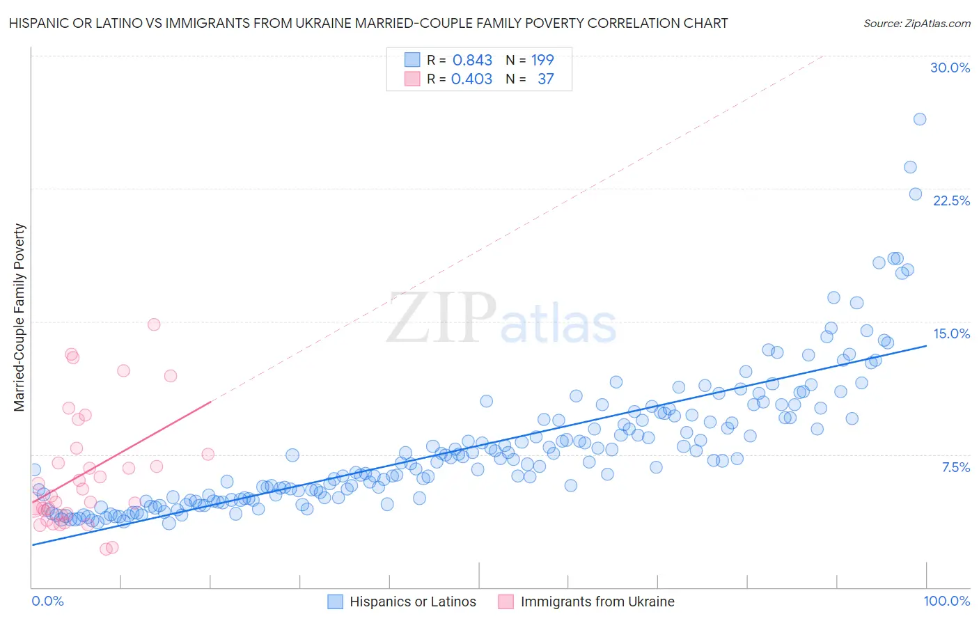 Hispanic or Latino vs Immigrants from Ukraine Married-Couple Family Poverty
