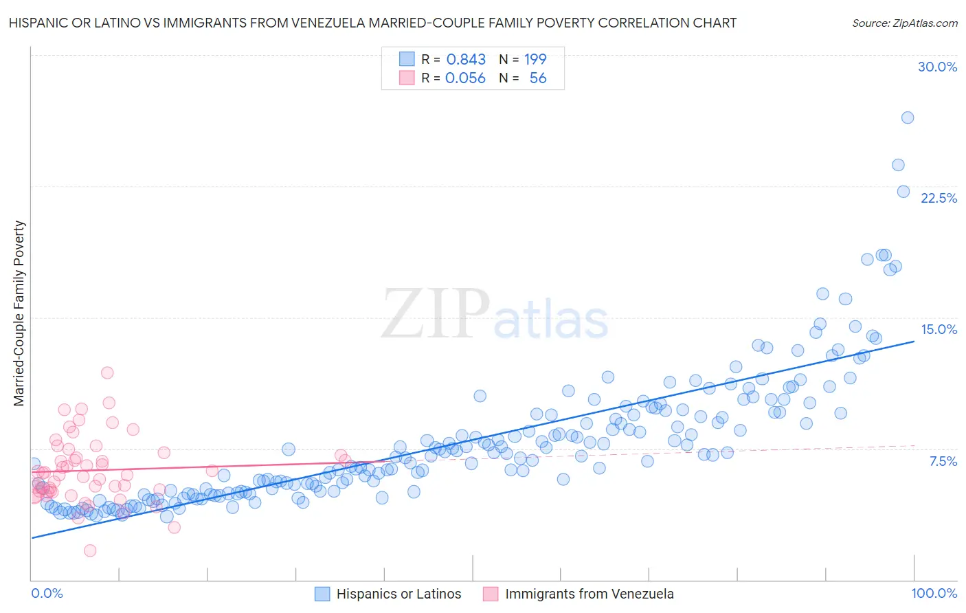 Hispanic or Latino vs Immigrants from Venezuela Married-Couple Family Poverty