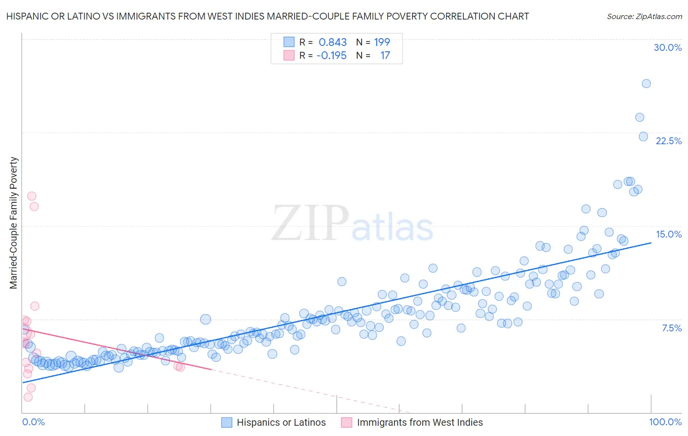 Hispanic or Latino vs Immigrants from West Indies Married-Couple Family Poverty