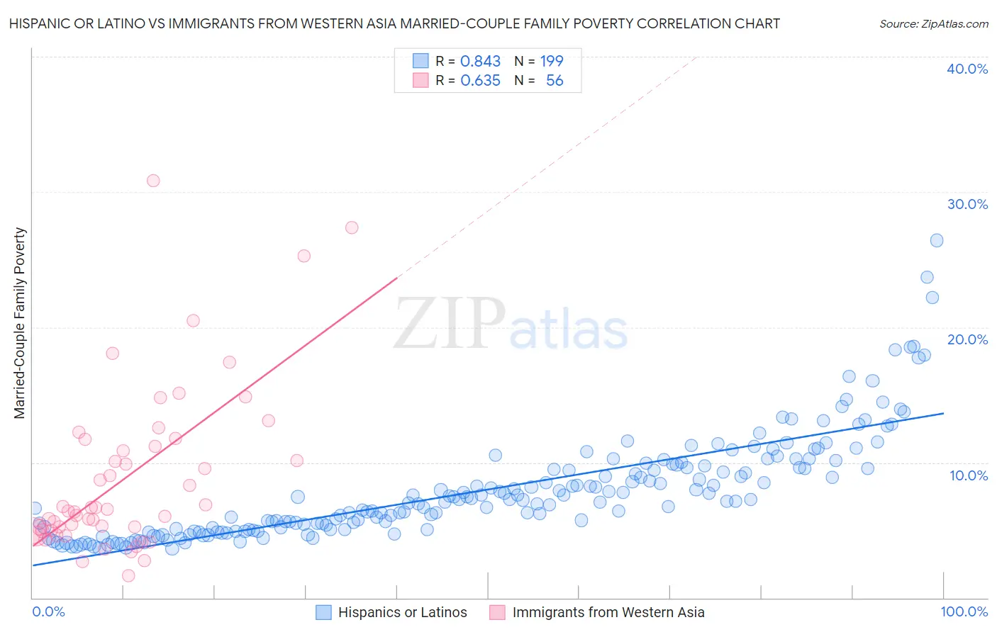 Hispanic or Latino vs Immigrants from Western Asia Married-Couple Family Poverty