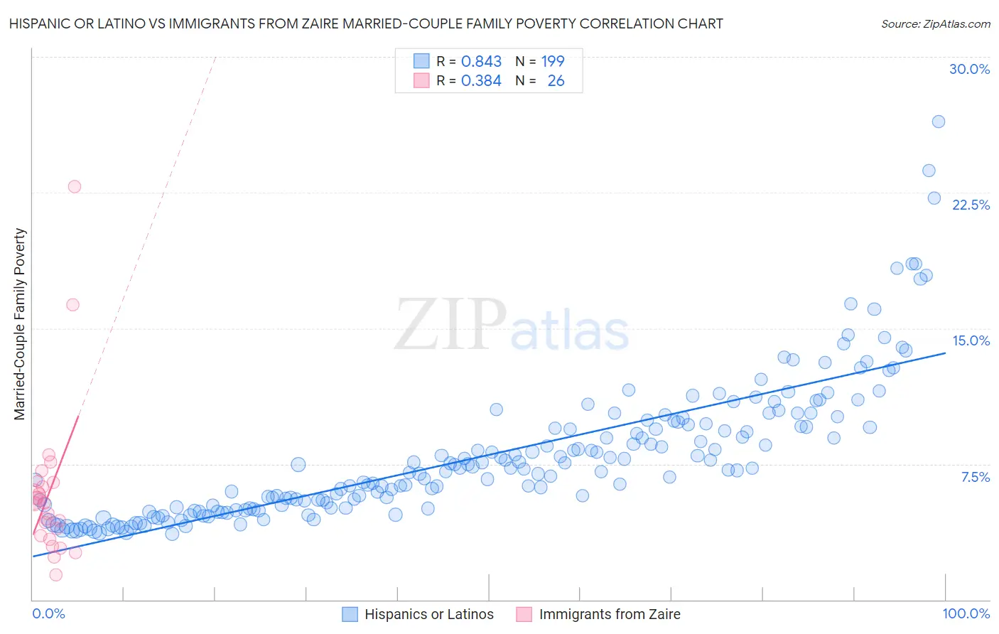 Hispanic or Latino vs Immigrants from Zaire Married-Couple Family Poverty