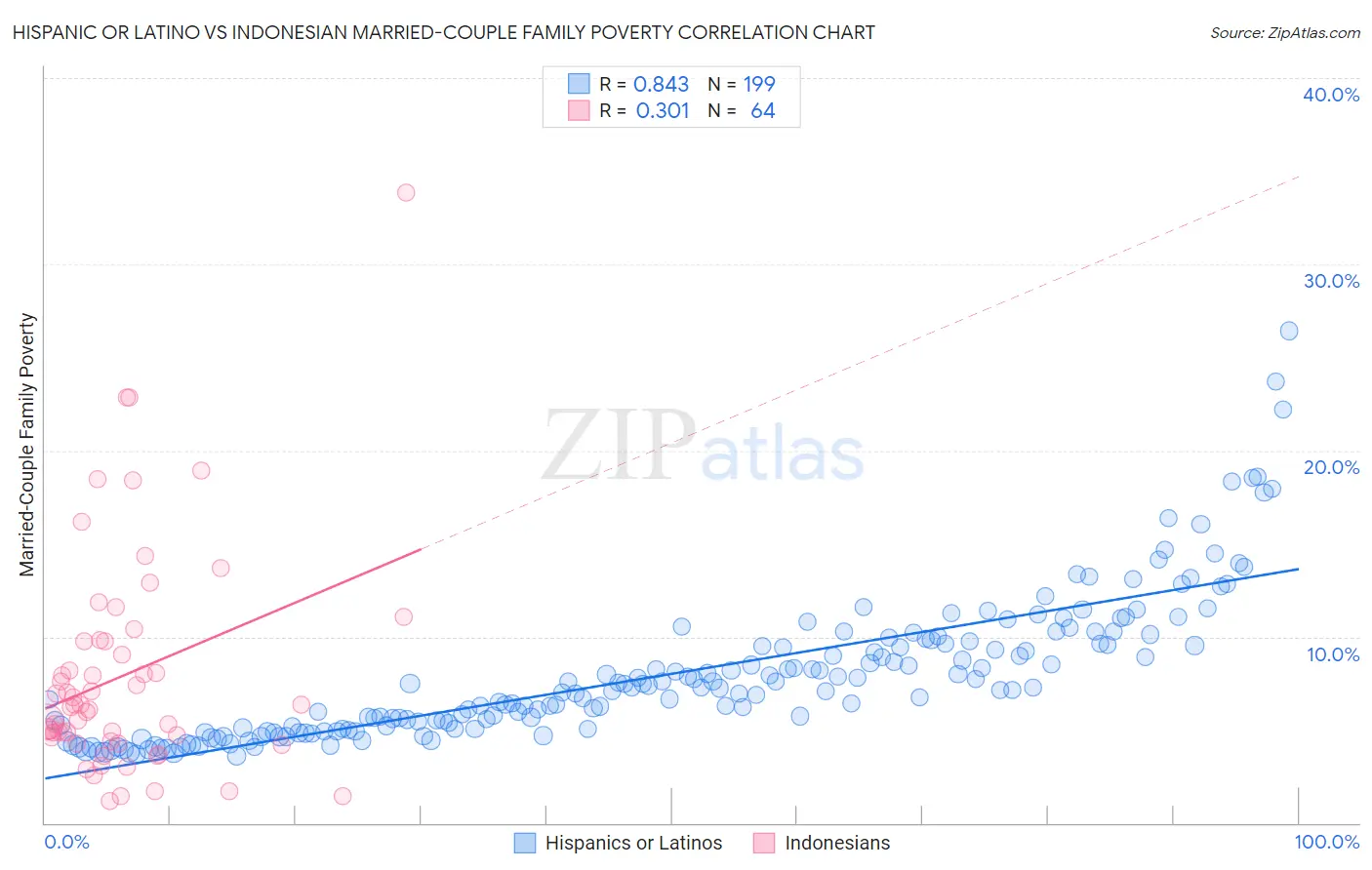 Hispanic or Latino vs Indonesian Married-Couple Family Poverty