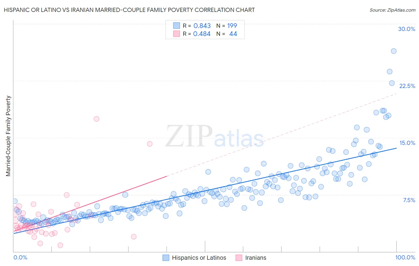 Hispanic or Latino vs Iranian Married-Couple Family Poverty