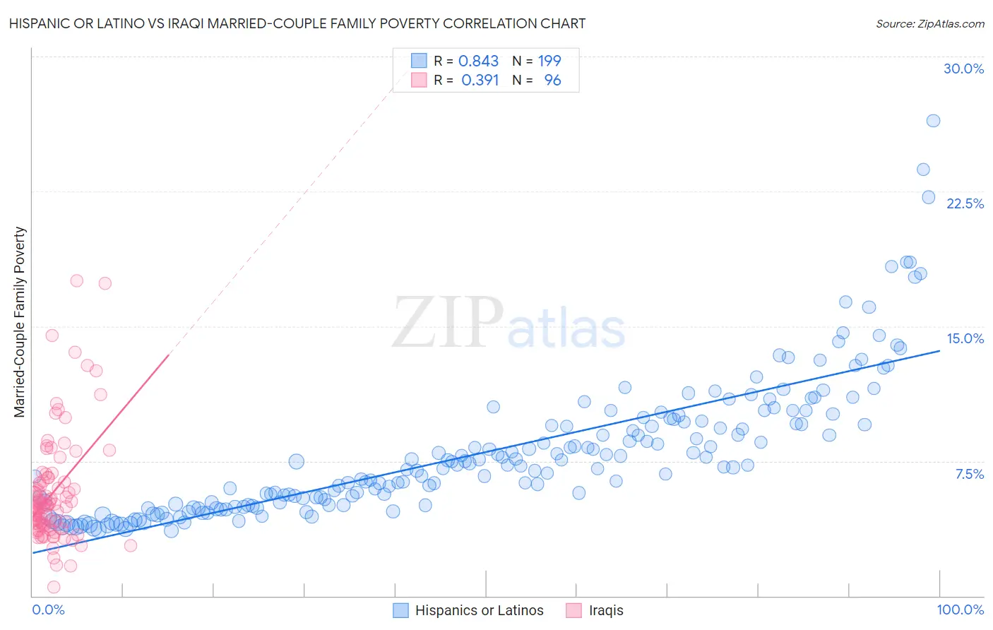 Hispanic or Latino vs Iraqi Married-Couple Family Poverty