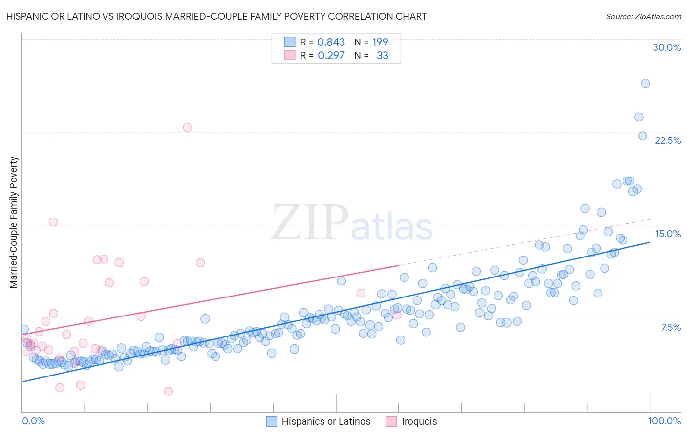 Hispanic or Latino vs Iroquois Married-Couple Family Poverty