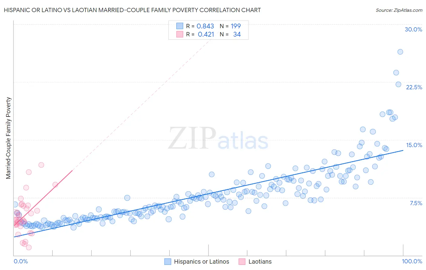 Hispanic or Latino vs Laotian Married-Couple Family Poverty