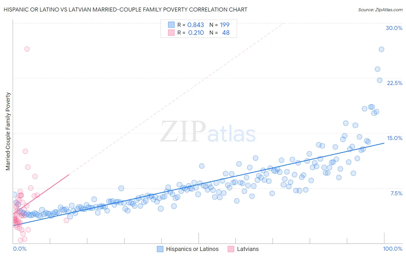 Hispanic or Latino vs Latvian Married-Couple Family Poverty