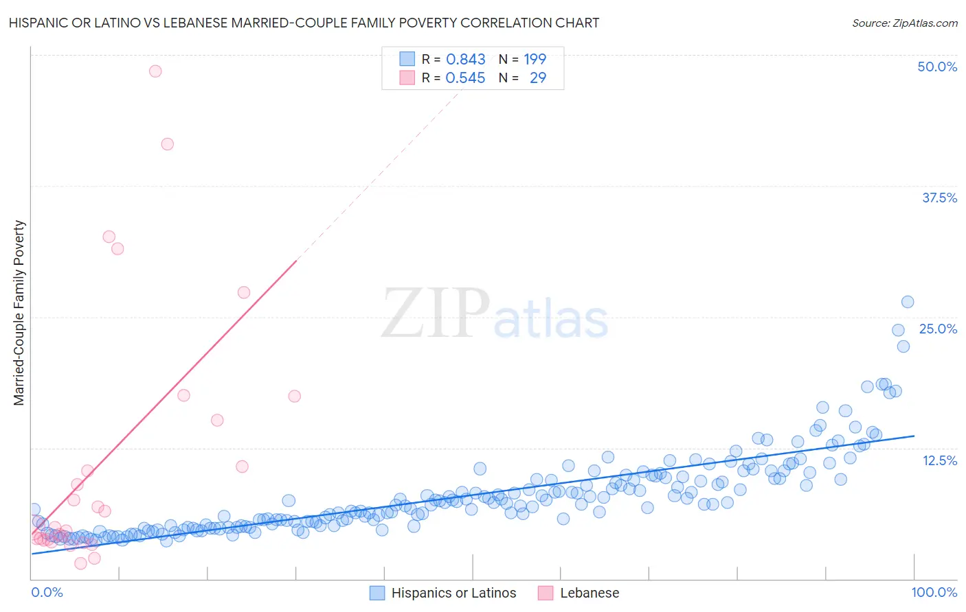 Hispanic or Latino vs Lebanese Married-Couple Family Poverty