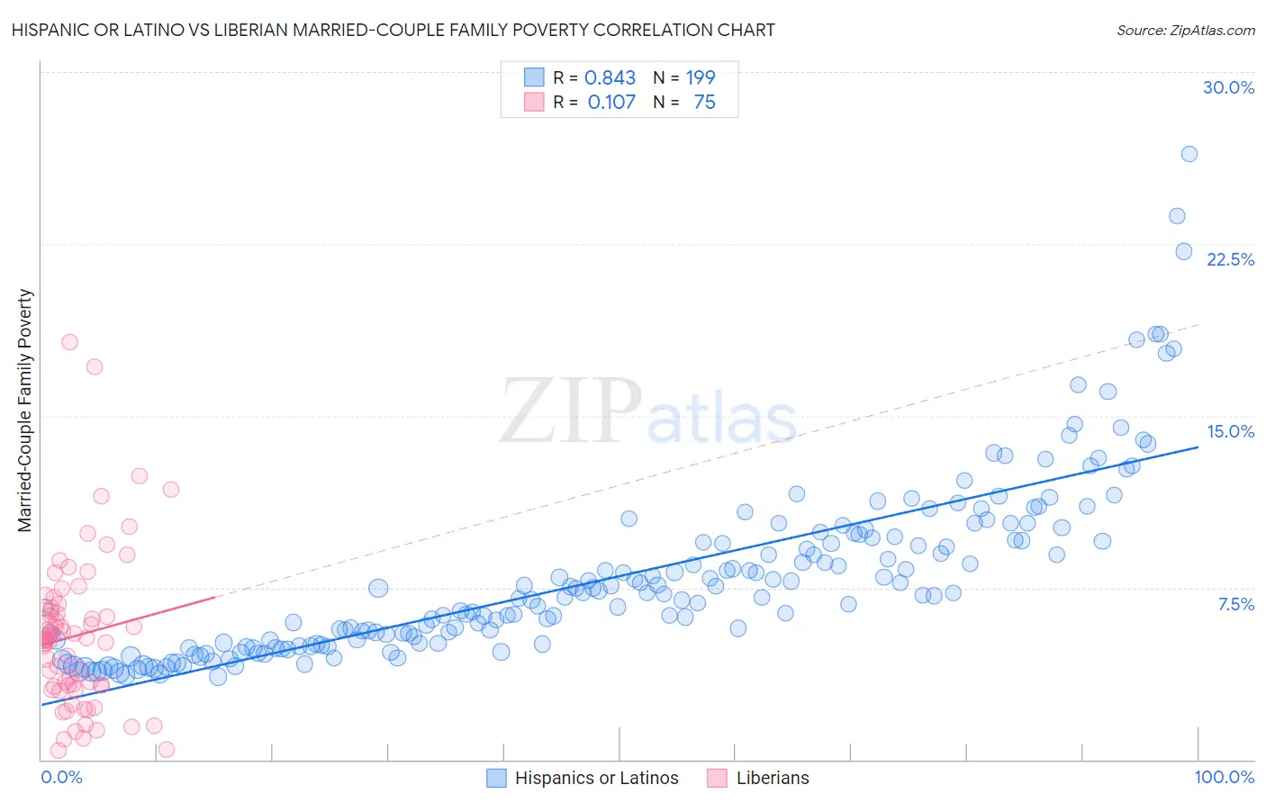 Hispanic or Latino vs Liberian Married-Couple Family Poverty