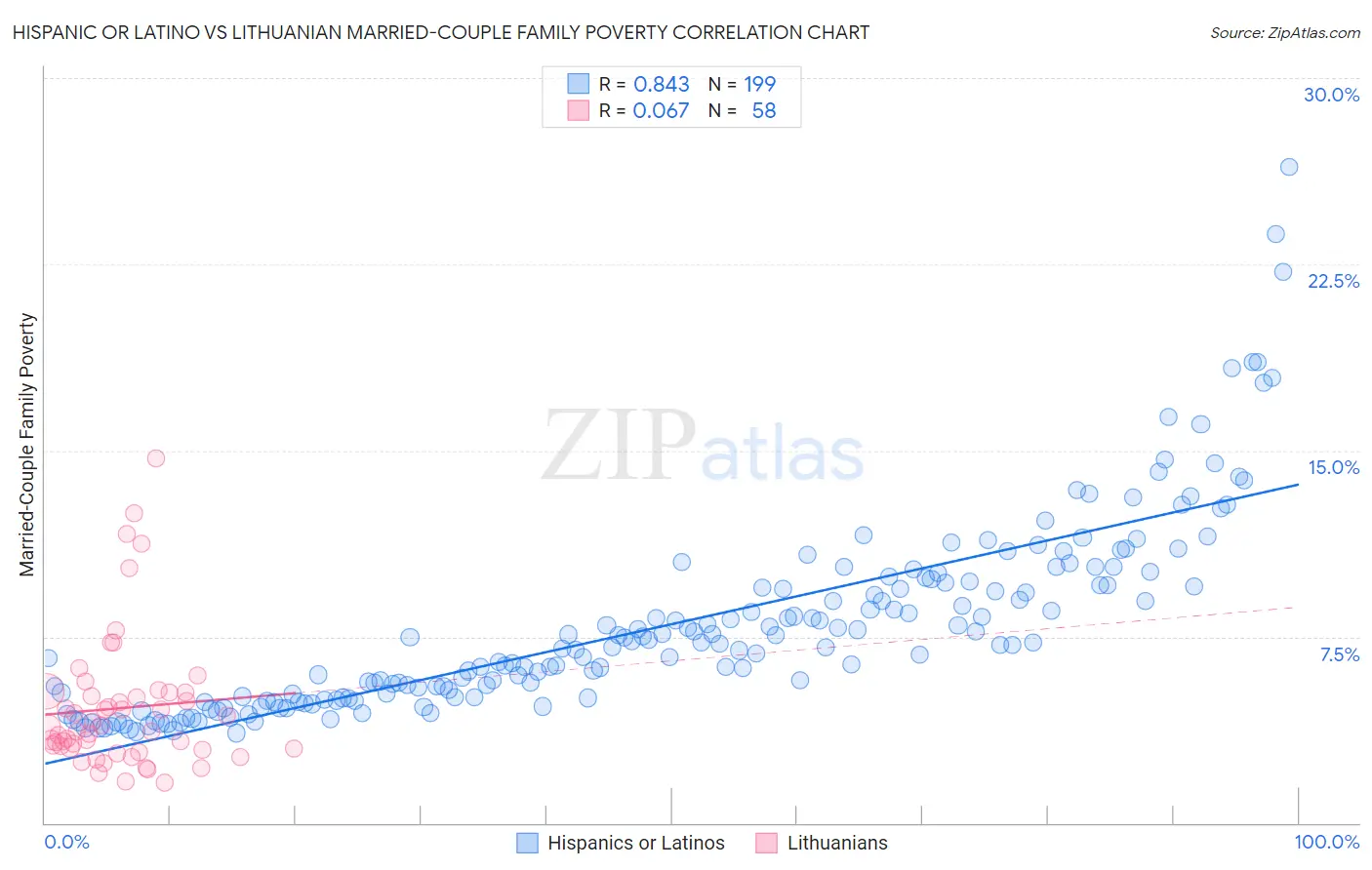 Hispanic or Latino vs Lithuanian Married-Couple Family Poverty